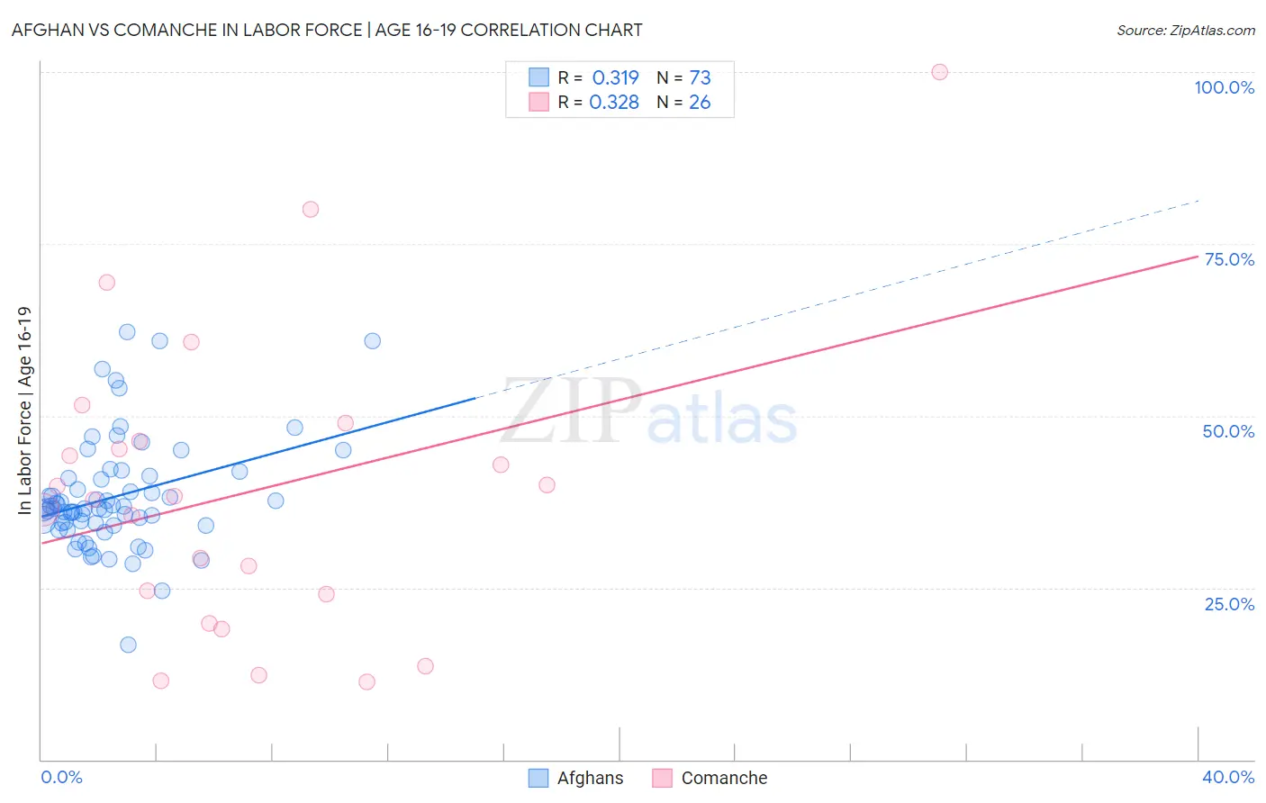 Afghan vs Comanche In Labor Force | Age 16-19