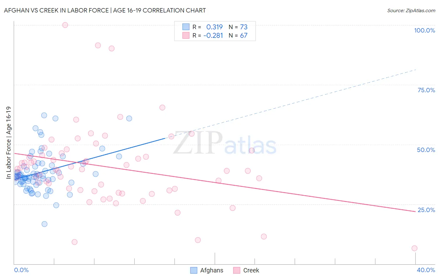 Afghan vs Creek In Labor Force | Age 16-19