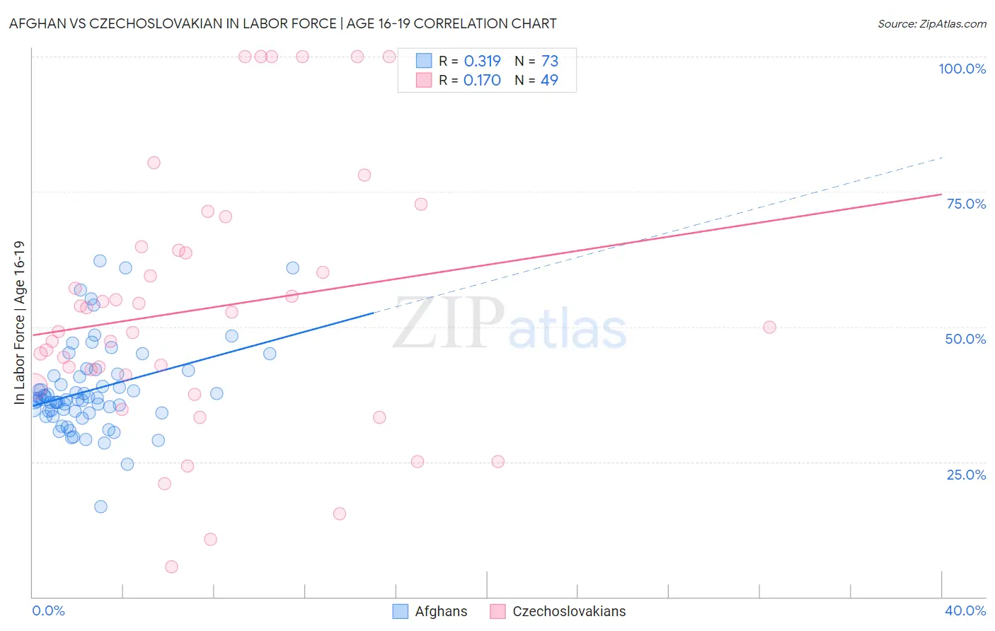 Afghan vs Czechoslovakian In Labor Force | Age 16-19