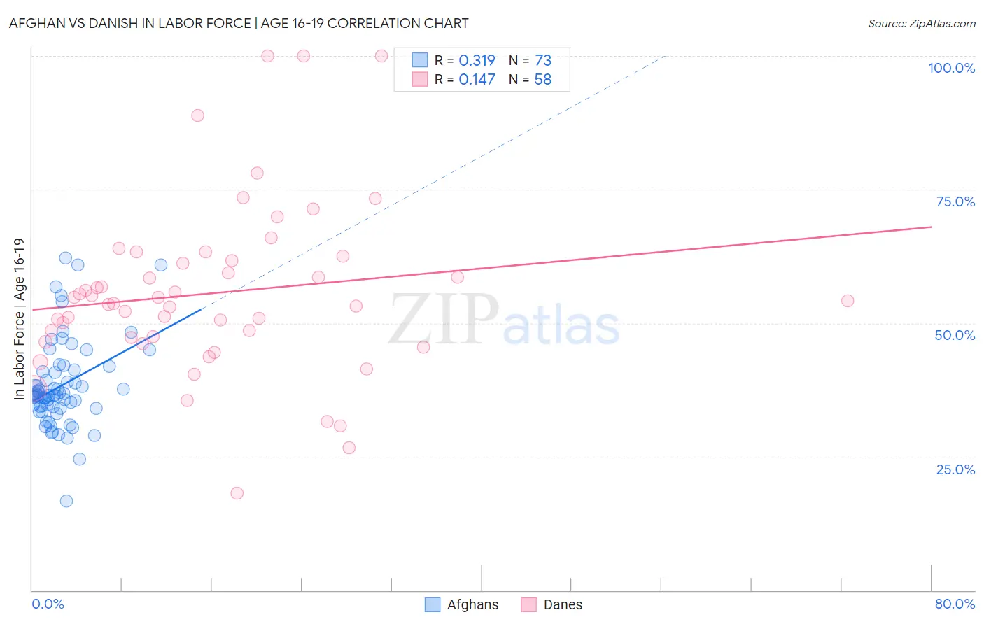 Afghan vs Danish In Labor Force | Age 16-19
