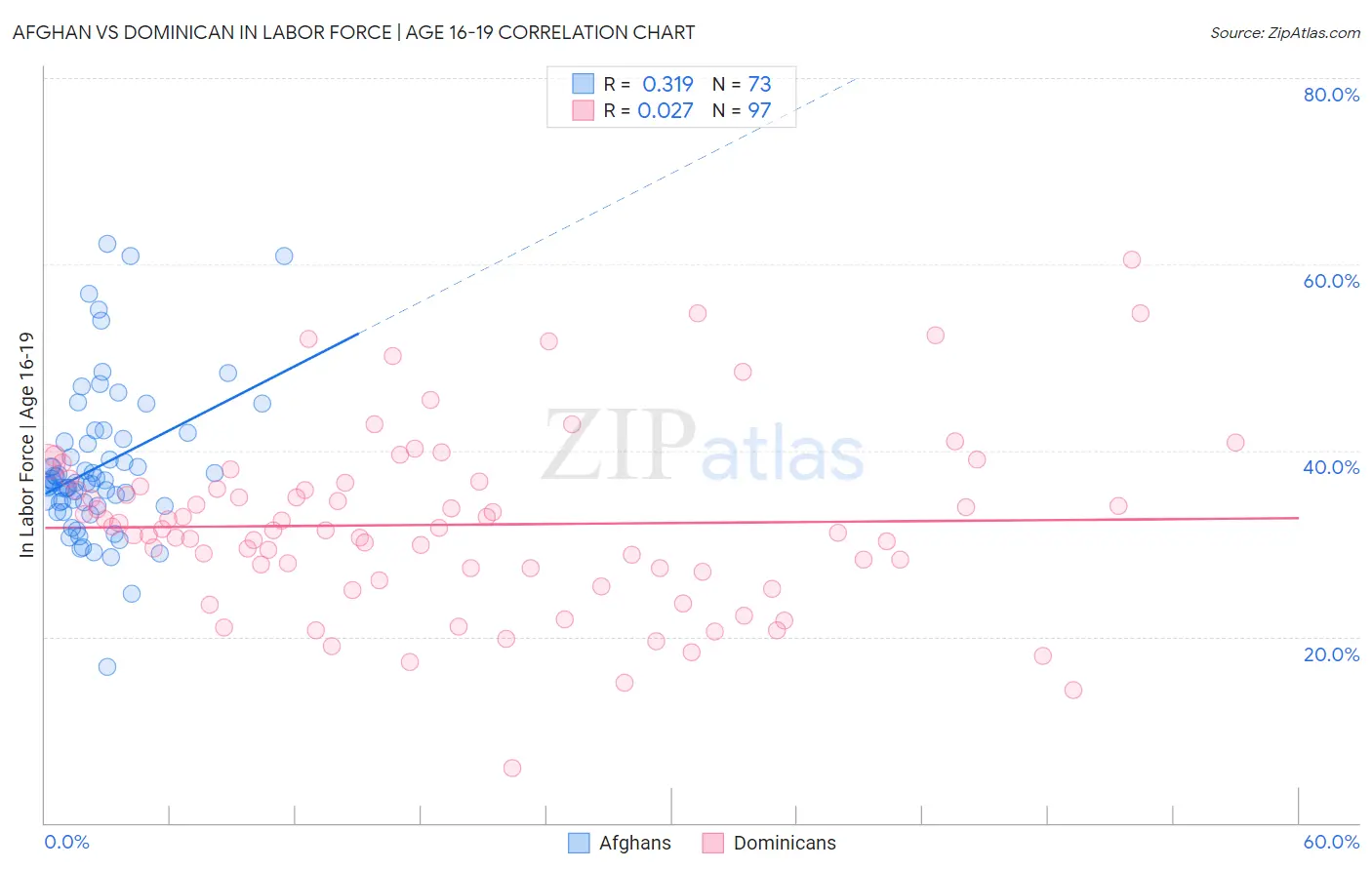 Afghan vs Dominican In Labor Force | Age 16-19