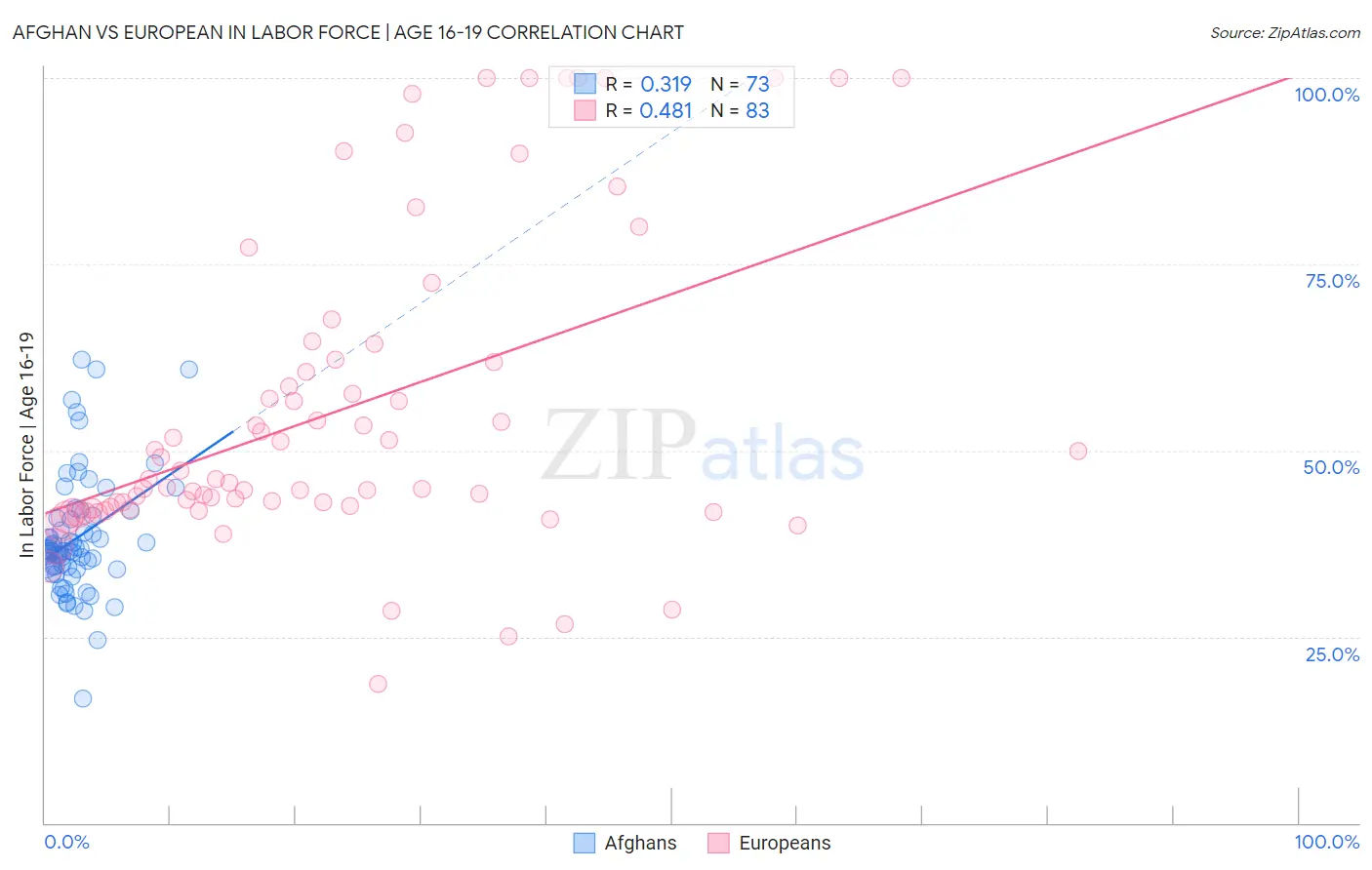 Afghan vs European In Labor Force | Age 16-19