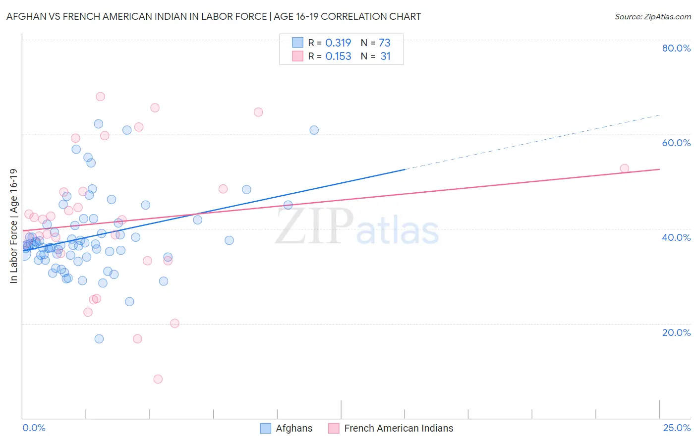 Afghan vs French American Indian In Labor Force | Age 16-19
