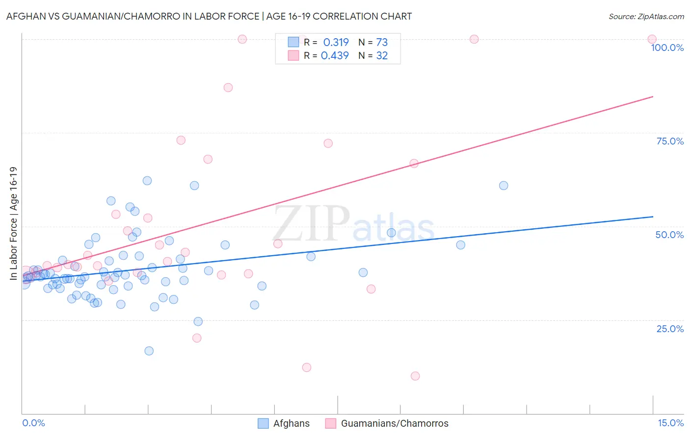 Afghan vs Guamanian/Chamorro In Labor Force | Age 16-19