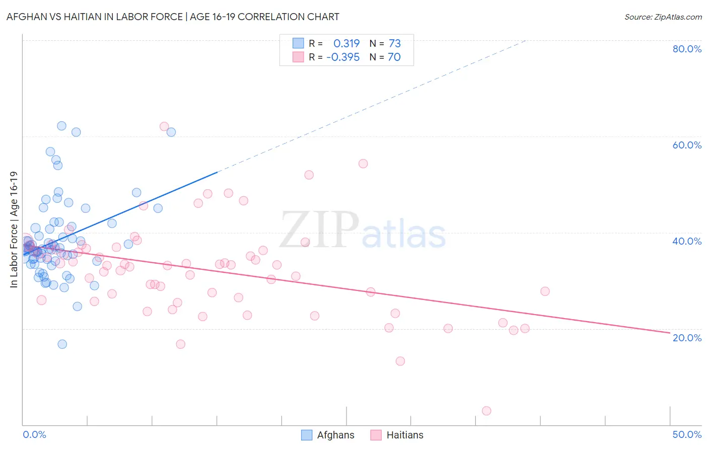 Afghan vs Haitian In Labor Force | Age 16-19