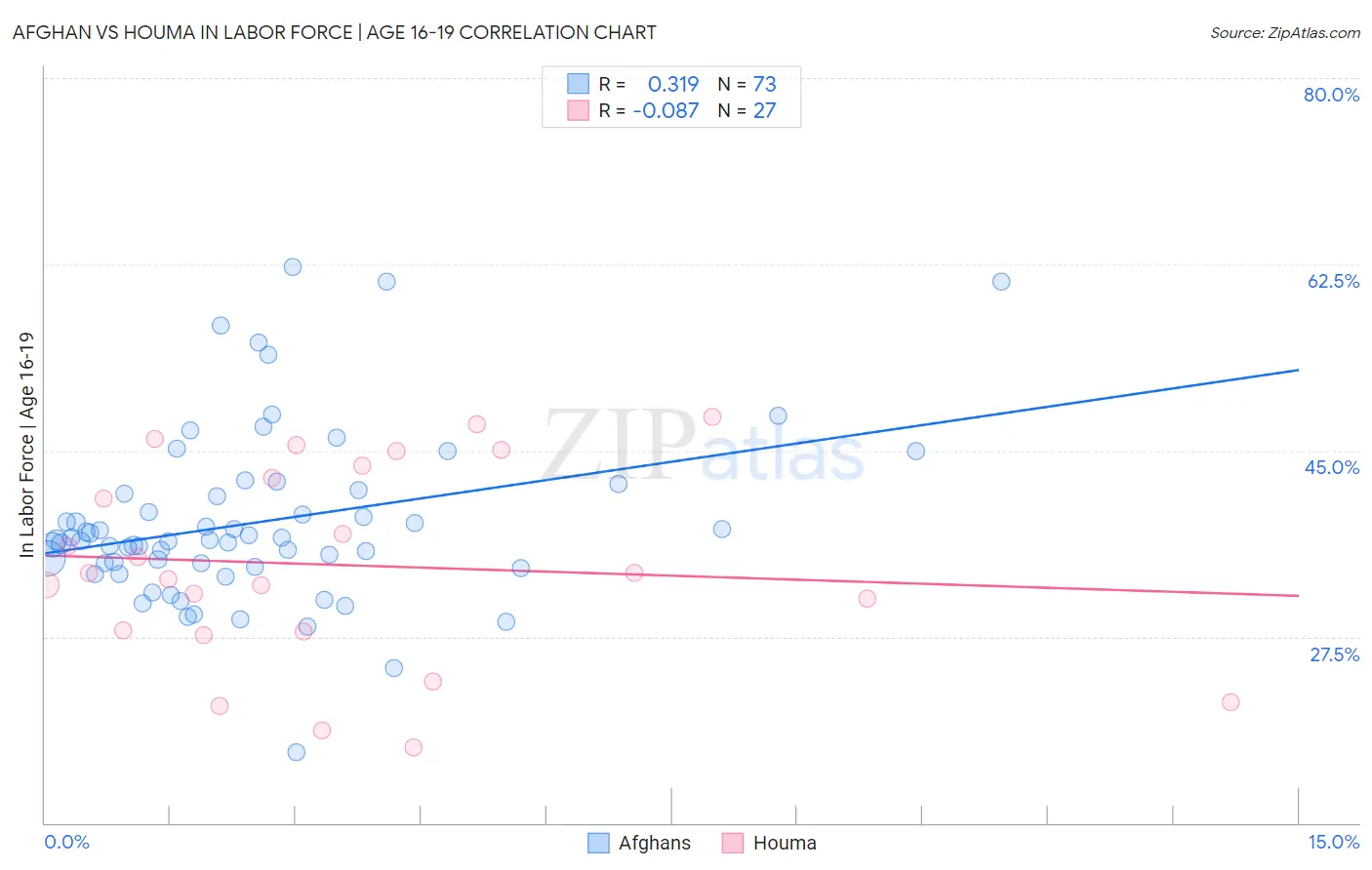 Afghan vs Houma In Labor Force | Age 16-19
