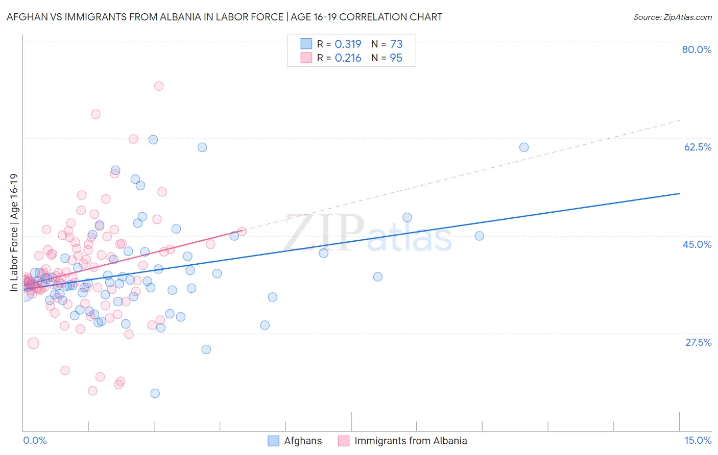 Afghan vs Immigrants from Albania In Labor Force | Age 16-19