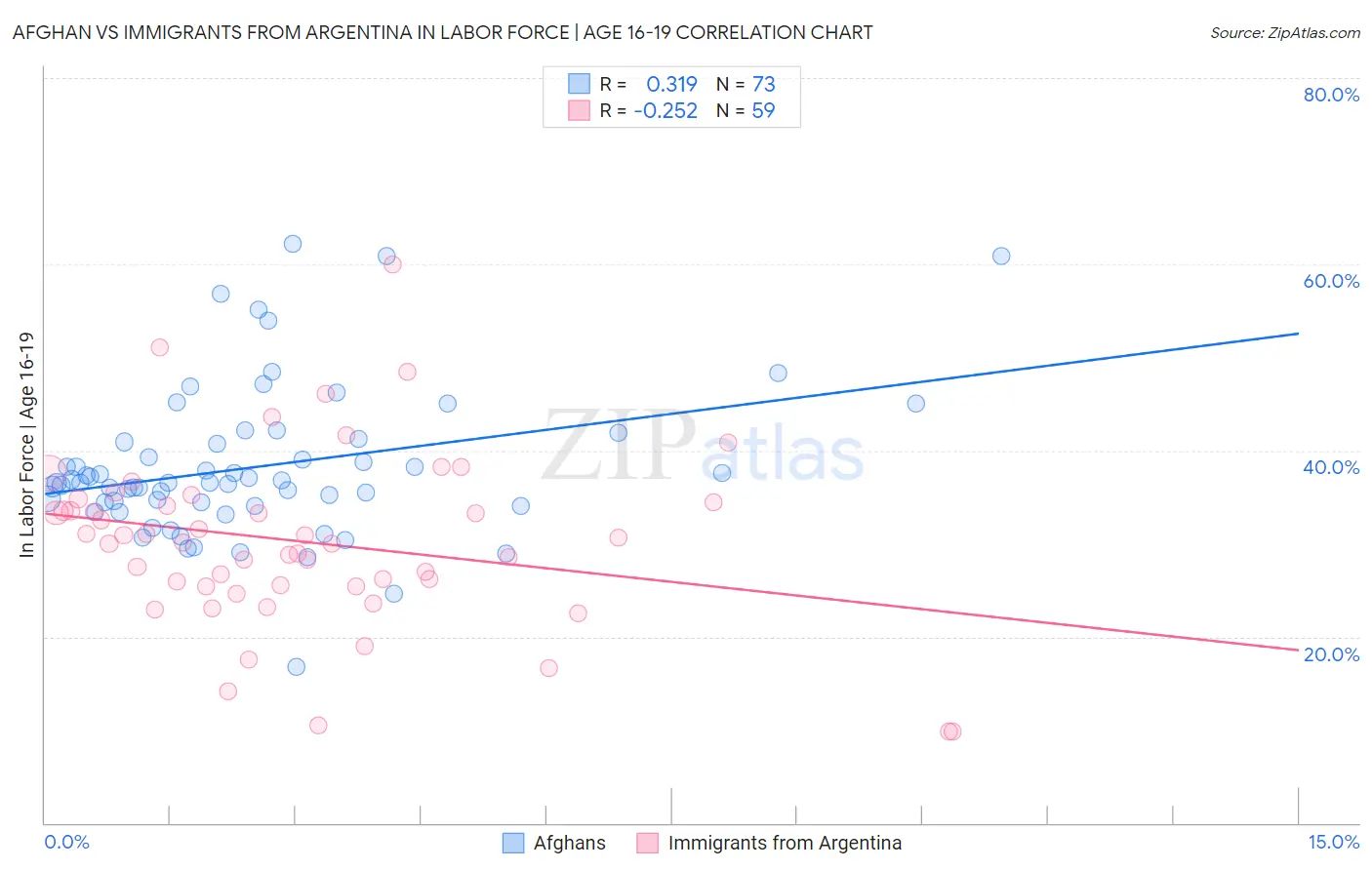 Afghan vs Immigrants from Argentina In Labor Force | Age 16-19