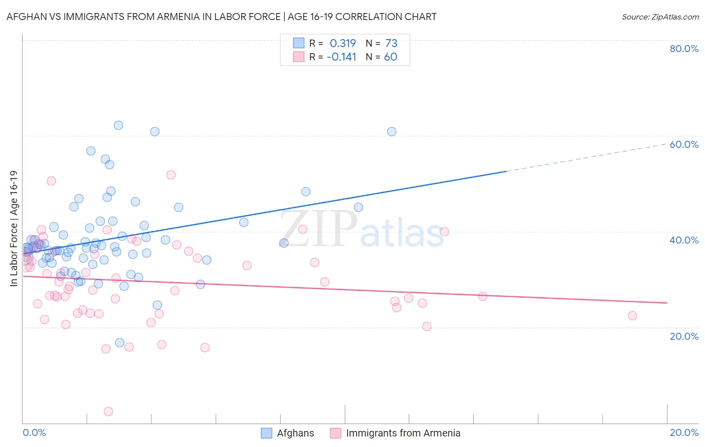 Afghan vs Immigrants from Armenia In Labor Force | Age 16-19