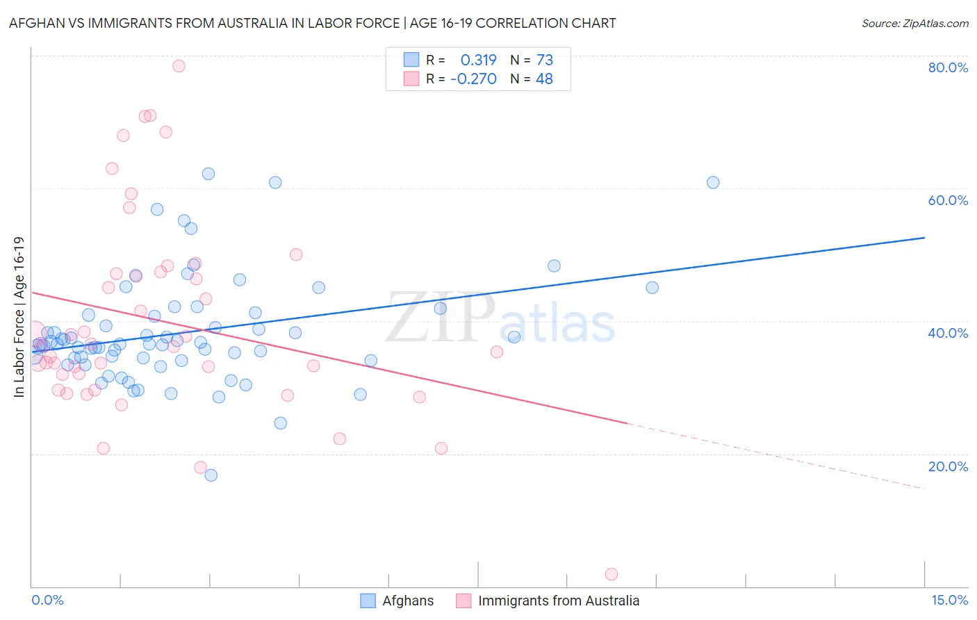 Afghan vs Immigrants from Australia In Labor Force | Age 16-19