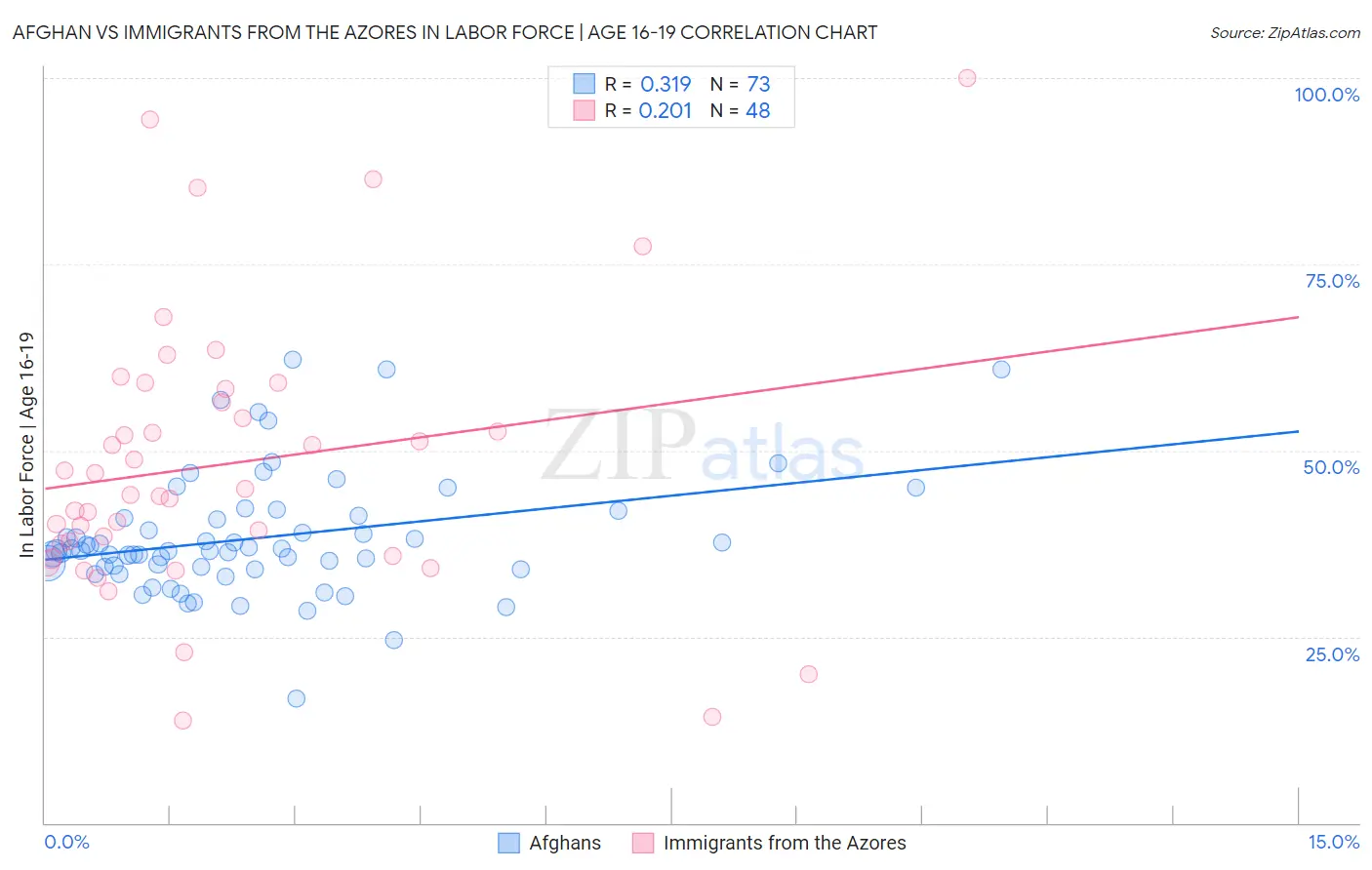 Afghan vs Immigrants from the Azores In Labor Force | Age 16-19