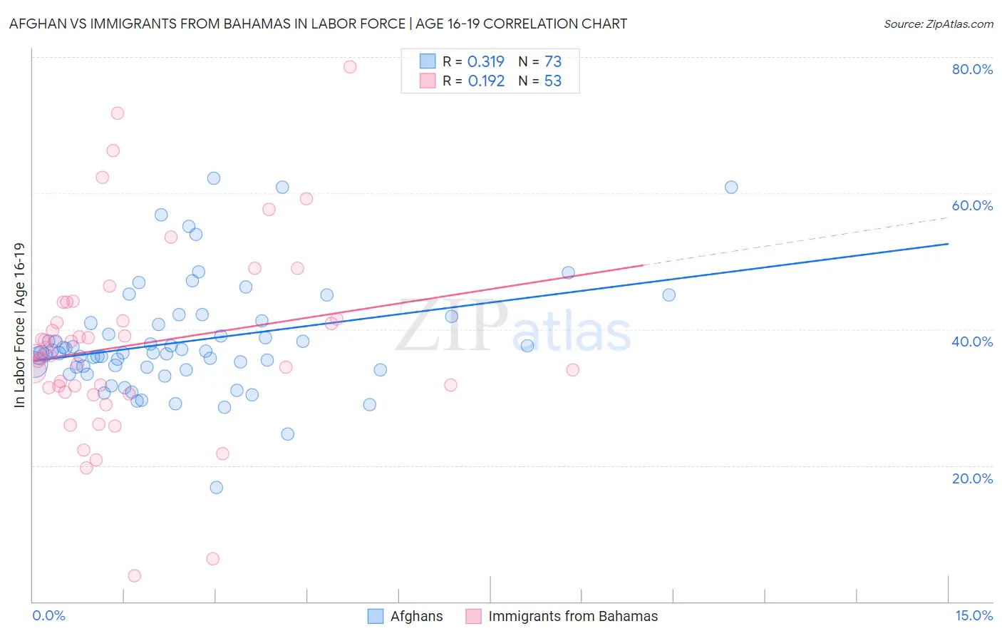 Afghan vs Immigrants from Bahamas In Labor Force | Age 16-19