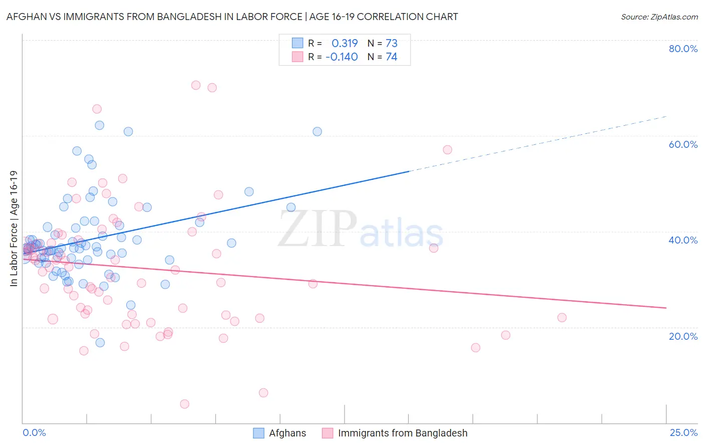 Afghan vs Immigrants from Bangladesh In Labor Force | Age 16-19