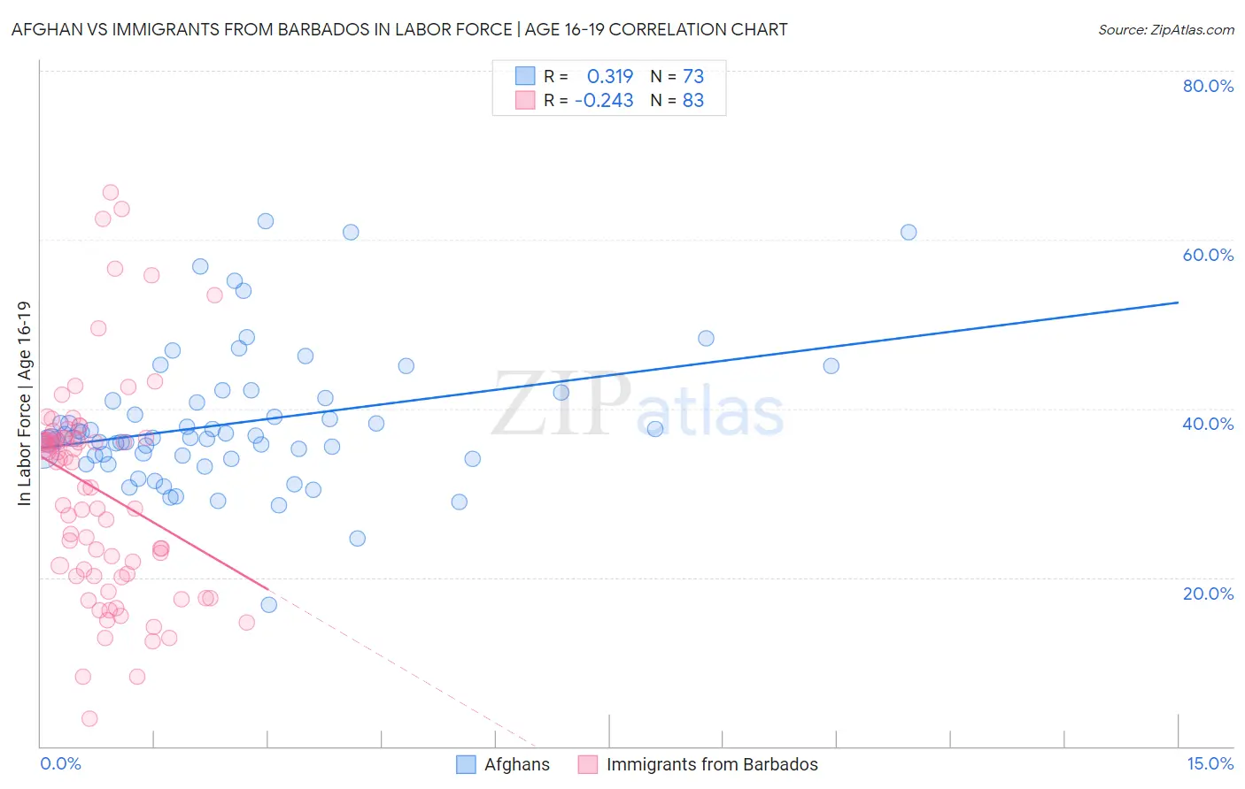 Afghan vs Immigrants from Barbados In Labor Force | Age 16-19