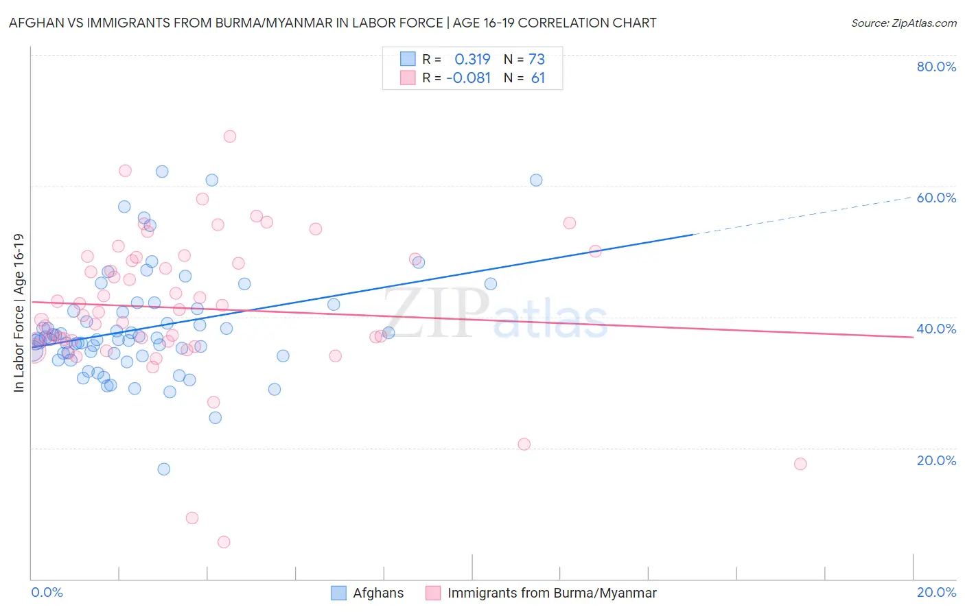 Afghan vs Immigrants from Burma/Myanmar In Labor Force | Age 16-19