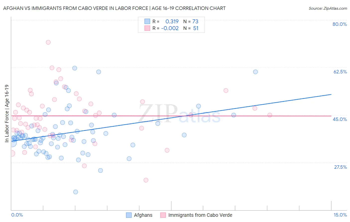 Afghan vs Immigrants from Cabo Verde In Labor Force | Age 16-19