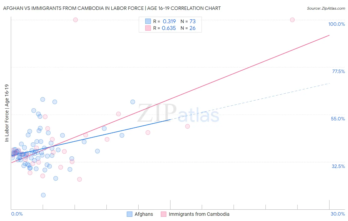Afghan vs Immigrants from Cambodia In Labor Force | Age 16-19