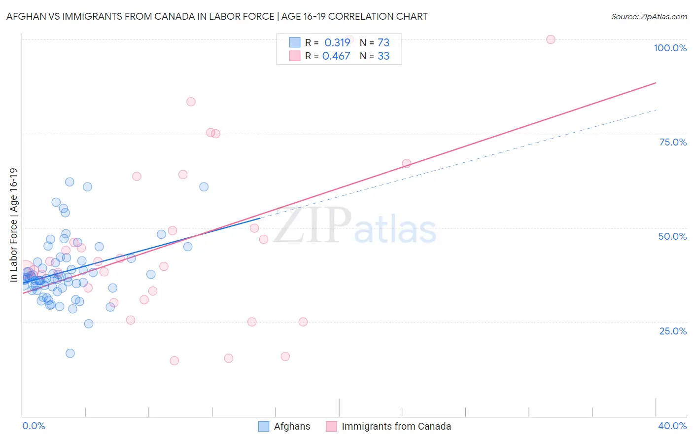 Afghan vs Immigrants from Canada In Labor Force | Age 16-19