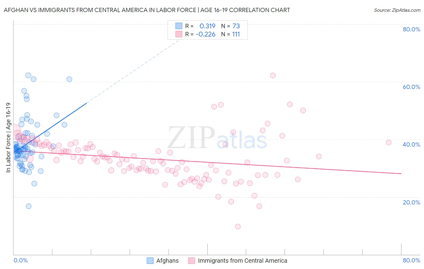 Afghan vs Immigrants from Central America In Labor Force | Age 16-19
