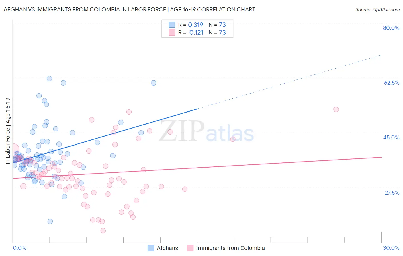Afghan vs Immigrants from Colombia In Labor Force | Age 16-19