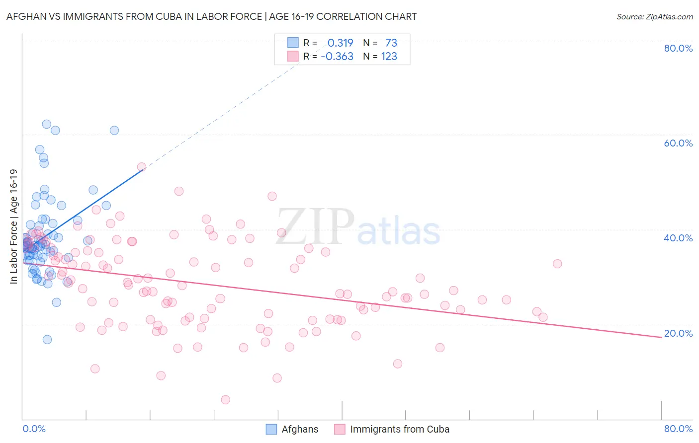 Afghan vs Immigrants from Cuba In Labor Force | Age 16-19