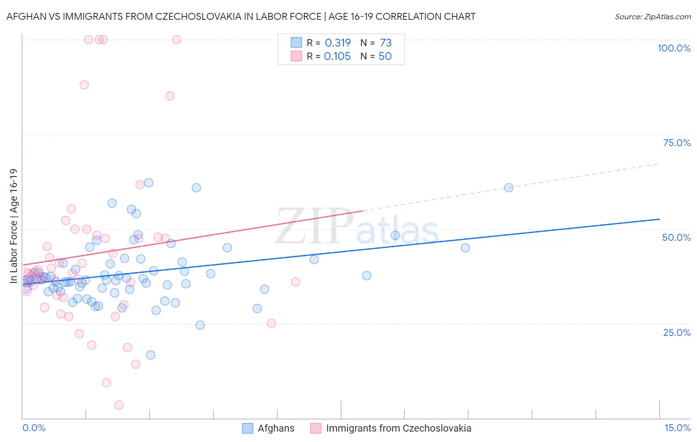 Afghan vs Immigrants from Czechoslovakia In Labor Force | Age 16-19