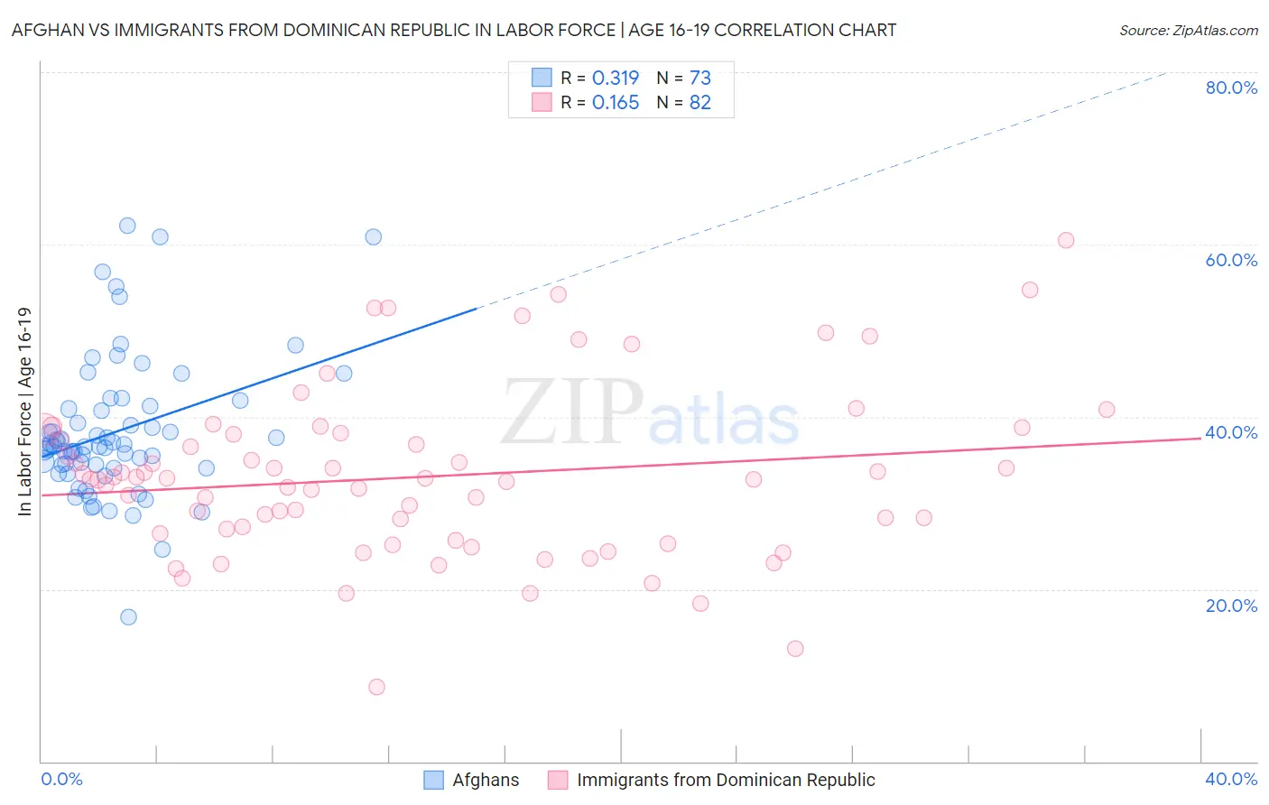 Afghan vs Immigrants from Dominican Republic In Labor Force | Age 16-19