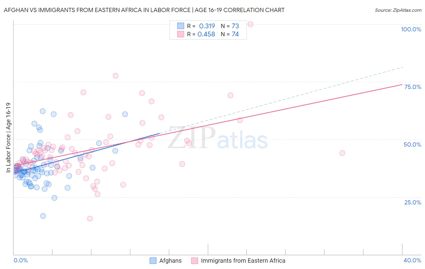 Afghan vs Immigrants from Eastern Africa In Labor Force | Age 16-19