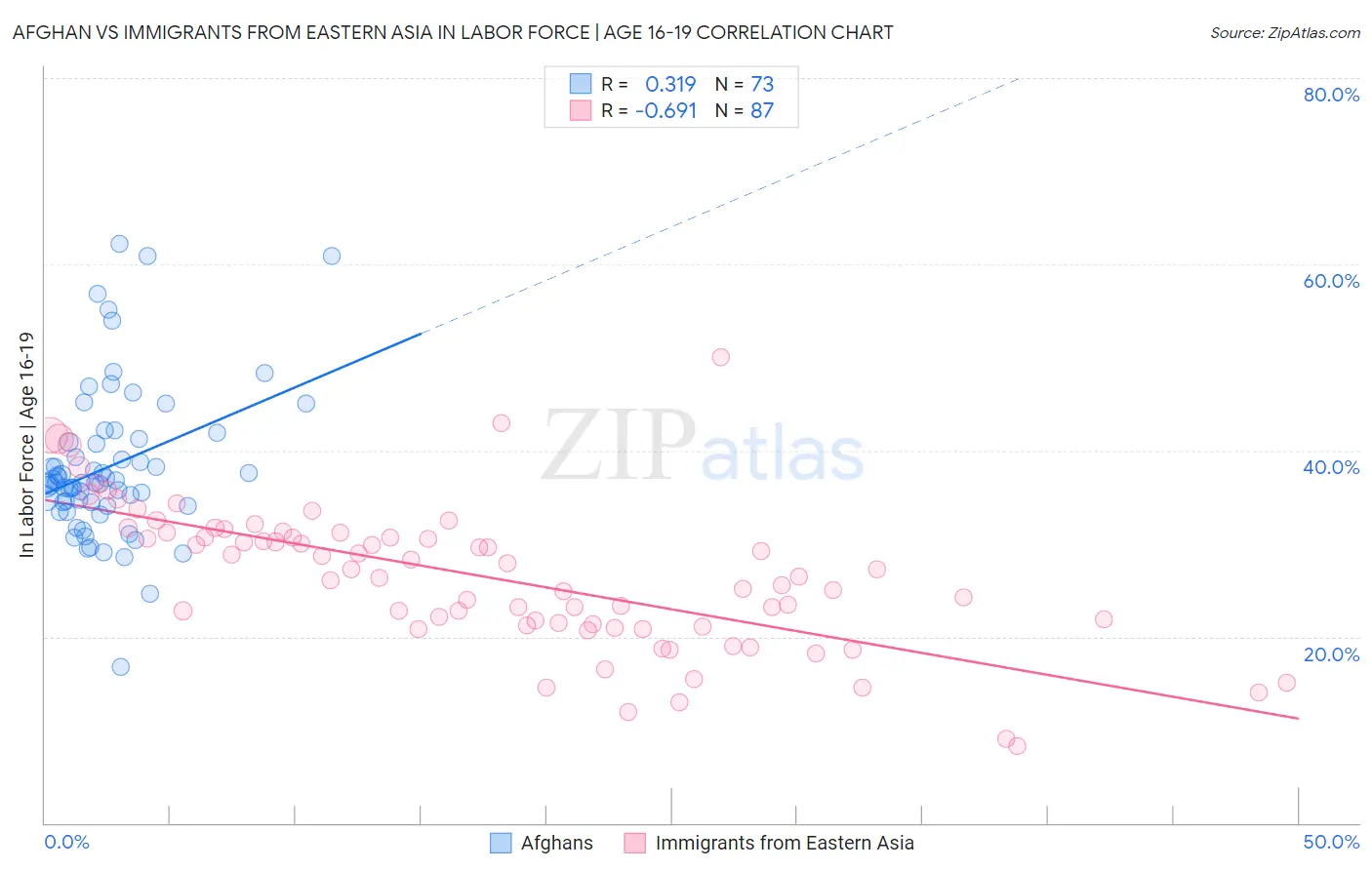 Afghan vs Immigrants from Eastern Asia In Labor Force | Age 16-19