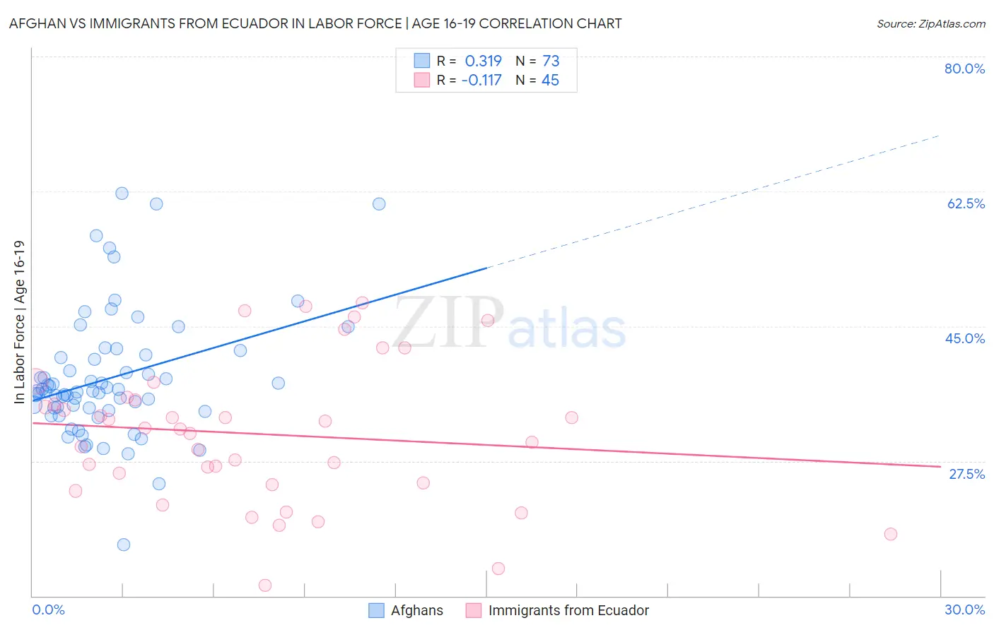 Afghan vs Immigrants from Ecuador In Labor Force | Age 16-19