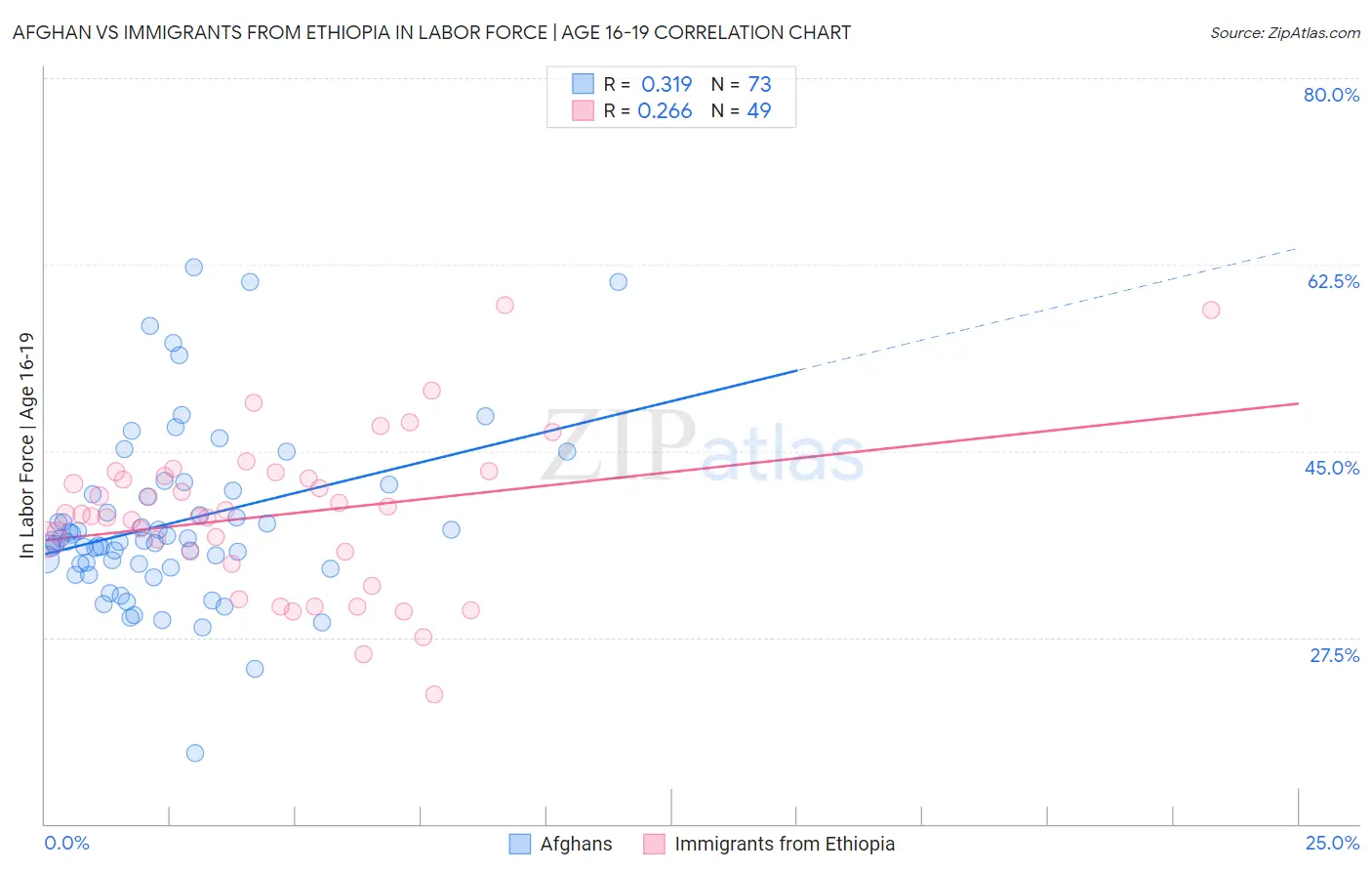 Afghan vs Immigrants from Ethiopia In Labor Force | Age 16-19