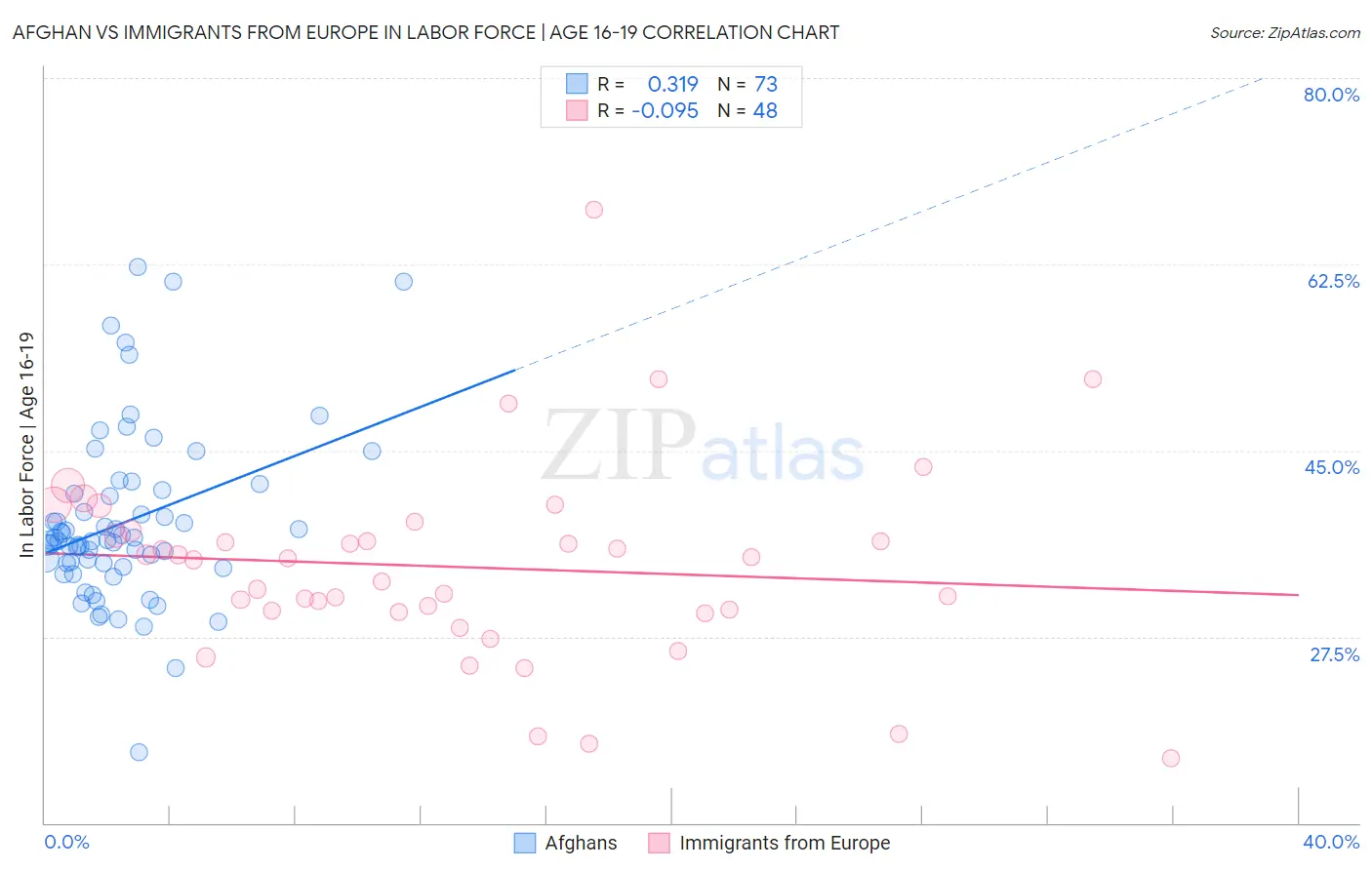 Afghan vs Immigrants from Europe In Labor Force | Age 16-19