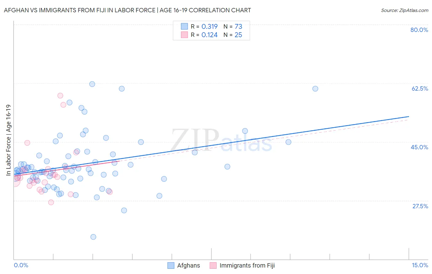 Afghan vs Immigrants from Fiji In Labor Force | Age 16-19