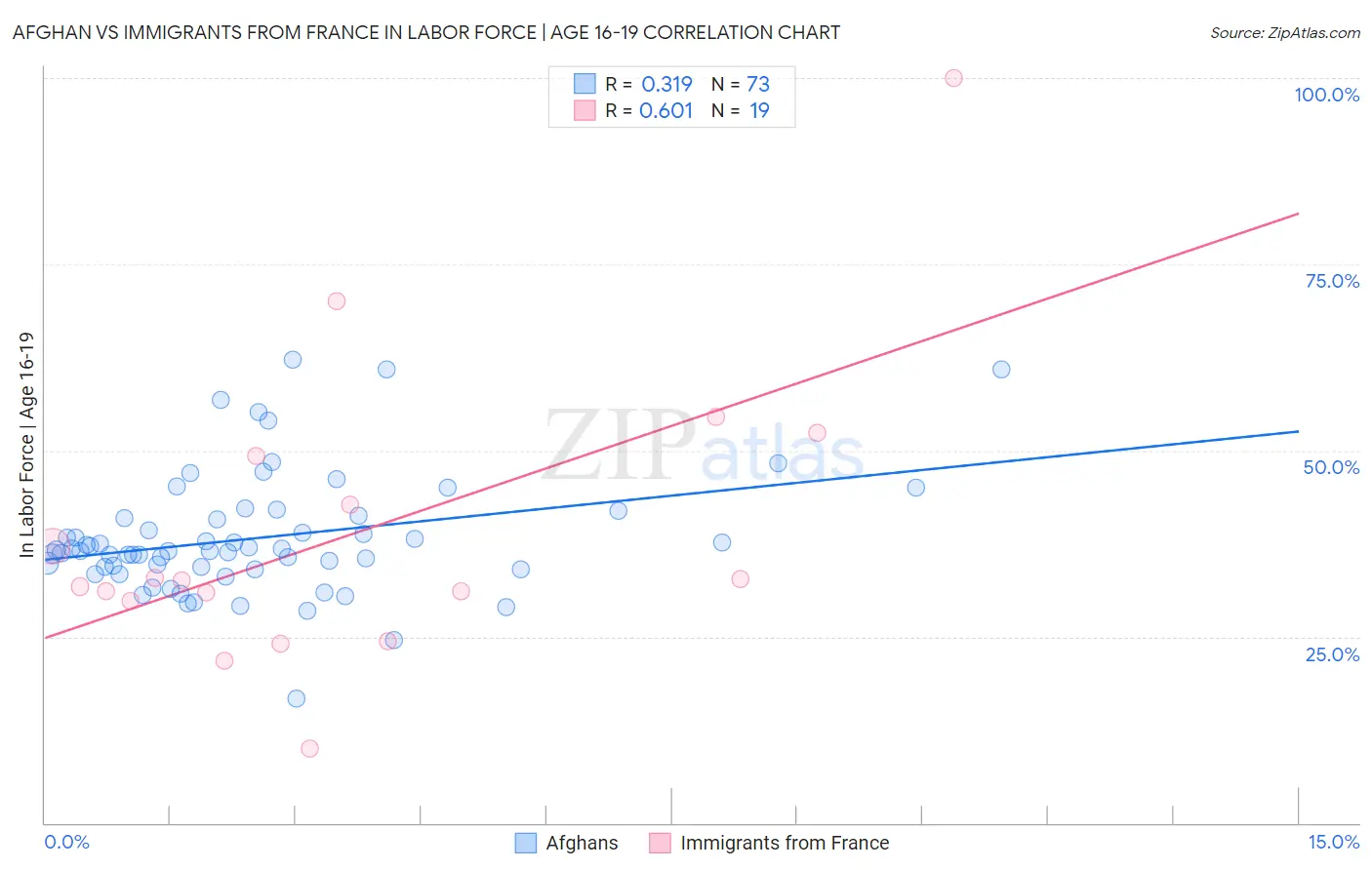 Afghan vs Immigrants from France In Labor Force | Age 16-19