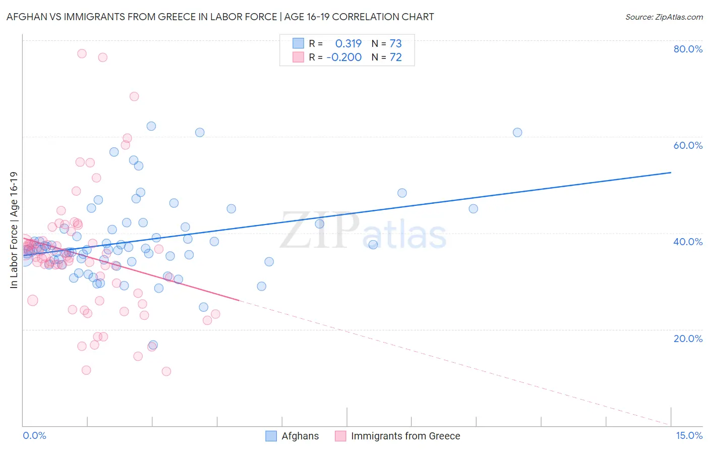 Afghan vs Immigrants from Greece In Labor Force | Age 16-19