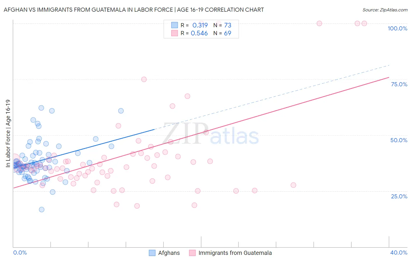 Afghan vs Immigrants from Guatemala In Labor Force | Age 16-19