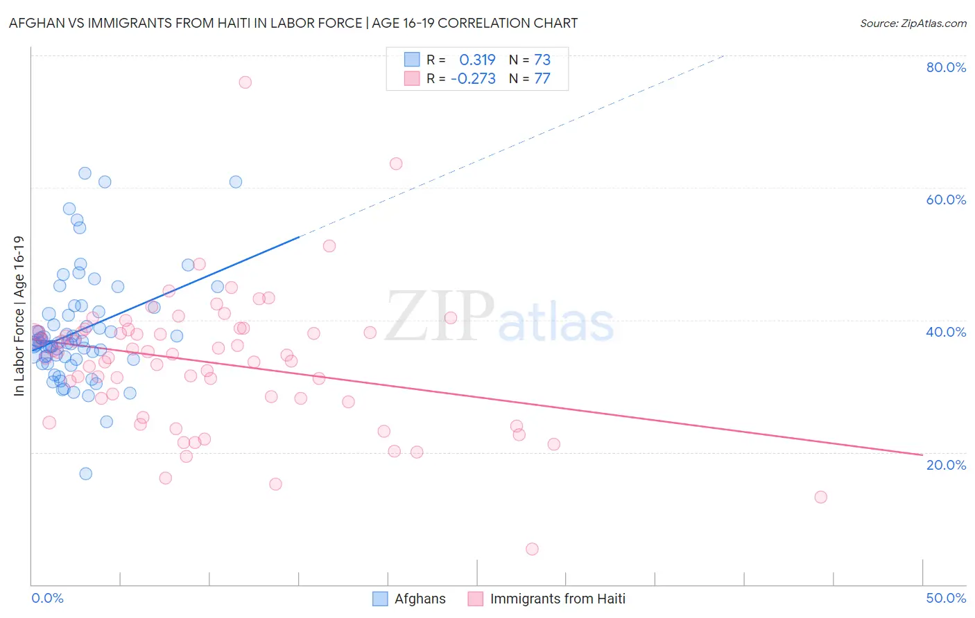 Afghan vs Immigrants from Haiti In Labor Force | Age 16-19