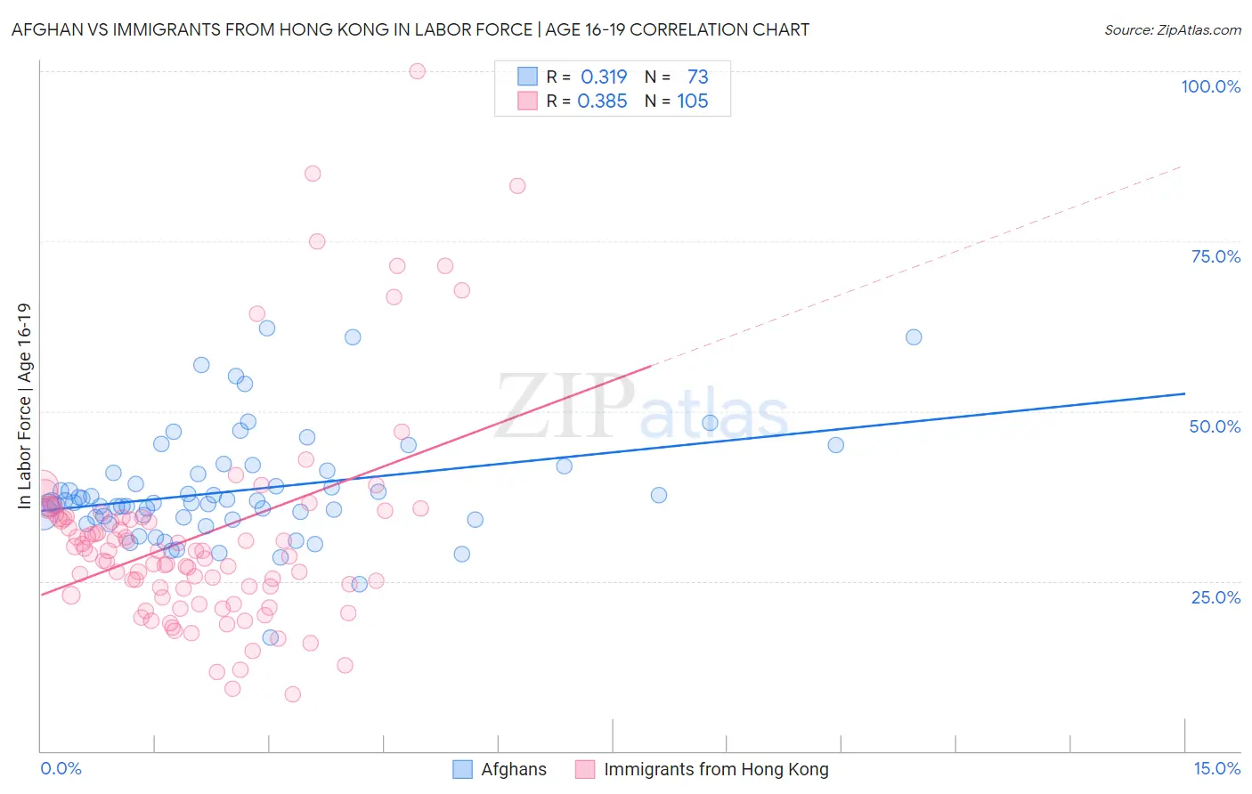 Afghan vs Immigrants from Hong Kong In Labor Force | Age 16-19