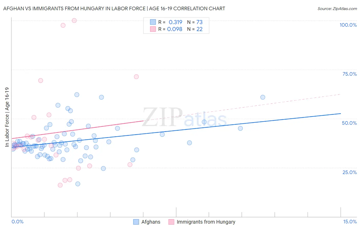 Afghan vs Immigrants from Hungary In Labor Force | Age 16-19