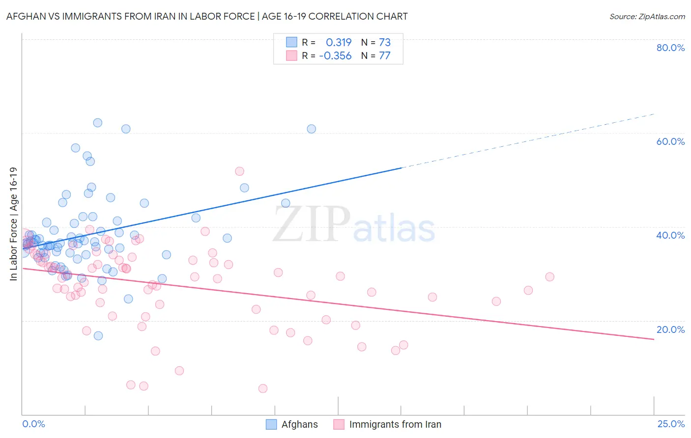 Afghan vs Immigrants from Iran In Labor Force | Age 16-19