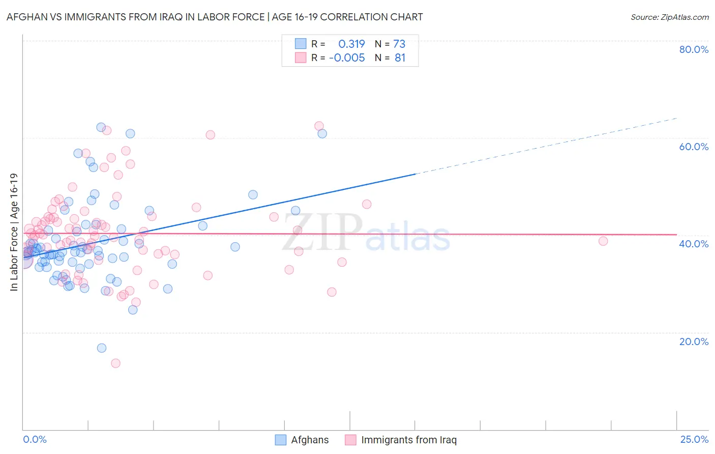 Afghan vs Immigrants from Iraq In Labor Force | Age 16-19