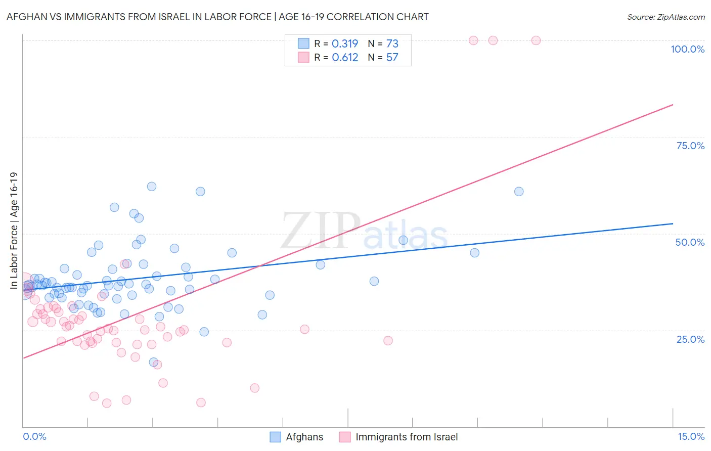 Afghan vs Immigrants from Israel In Labor Force | Age 16-19
