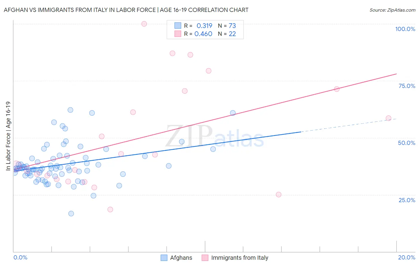 Afghan vs Immigrants from Italy In Labor Force | Age 16-19
