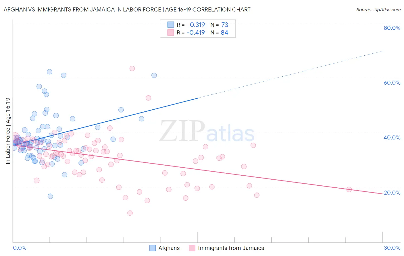 Afghan vs Immigrants from Jamaica In Labor Force | Age 16-19