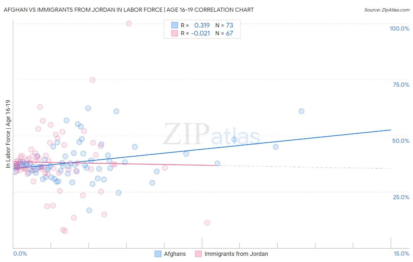 Afghan vs Immigrants from Jordan In Labor Force | Age 16-19