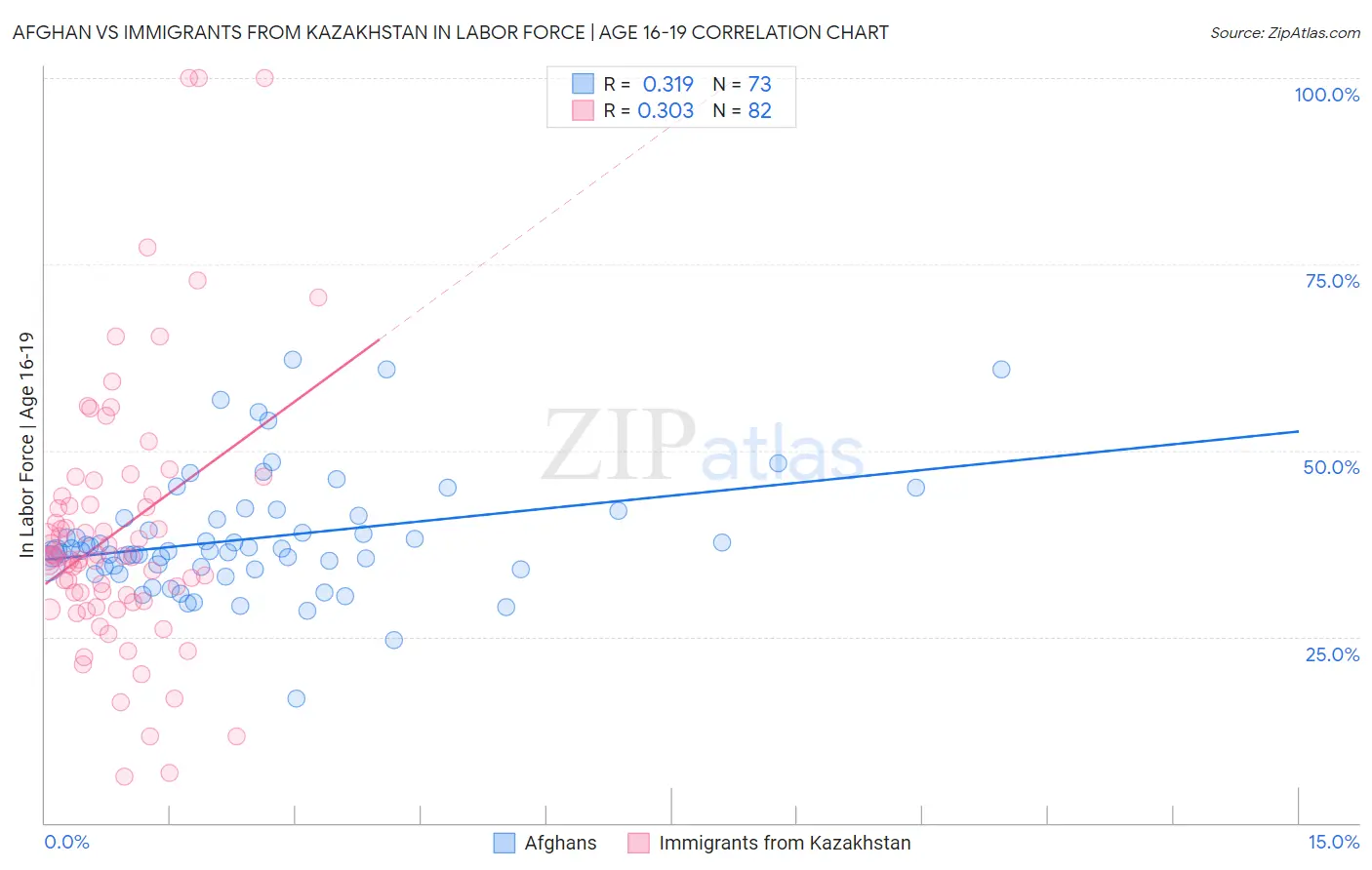 Afghan vs Immigrants from Kazakhstan In Labor Force | Age 16-19