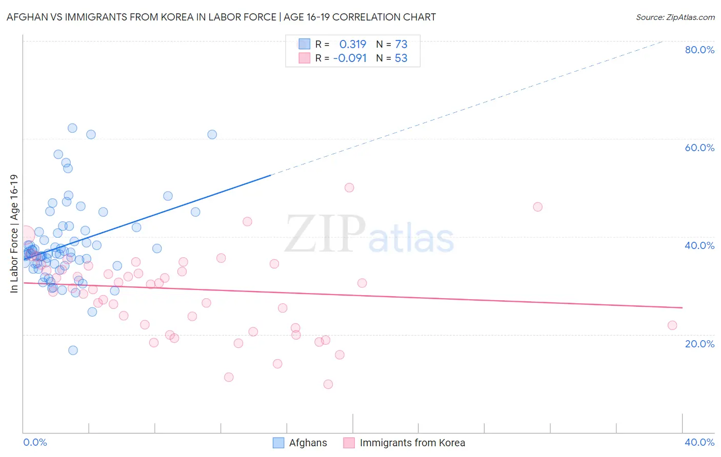 Afghan vs Immigrants from Korea In Labor Force | Age 16-19