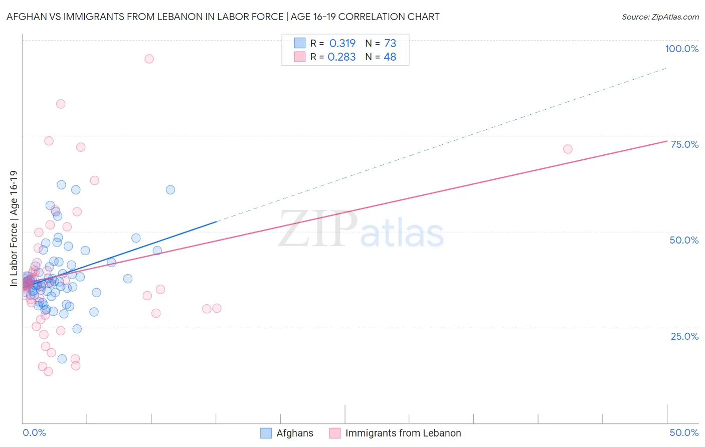 Afghan vs Immigrants from Lebanon In Labor Force | Age 16-19