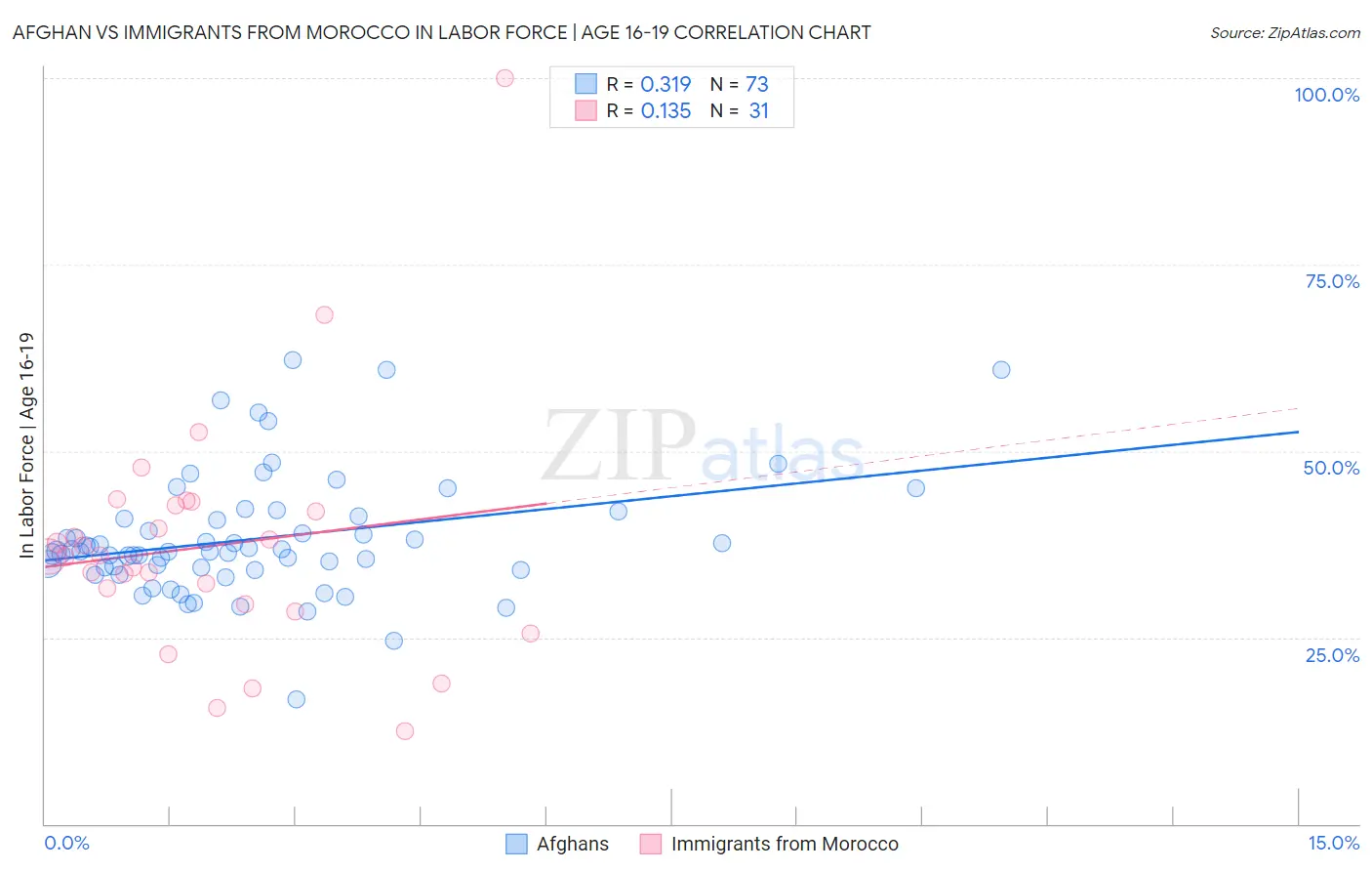 Afghan vs Immigrants from Morocco In Labor Force | Age 16-19