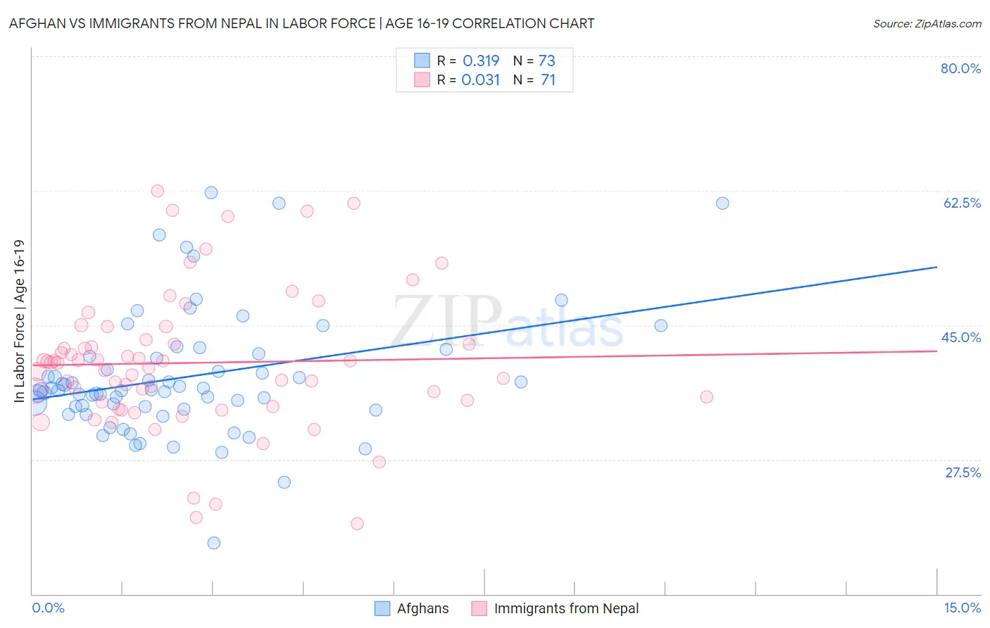 Afghan vs Immigrants from Nepal In Labor Force | Age 16-19